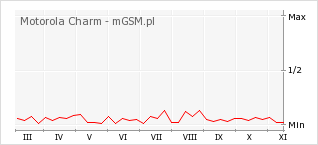 Wykres zmian popularności telefonu Motorola Charm