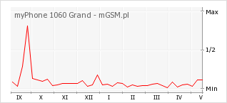 Wykres zmian popularności telefonu myPhone 1060 Grand