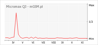 Wykres zmian popularności telefonu Micromax Q3