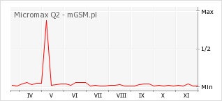 Wykres zmian popularności telefonu Micromax Q2