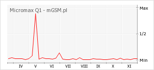 Wykres zmian popularności telefonu Micromax Q1