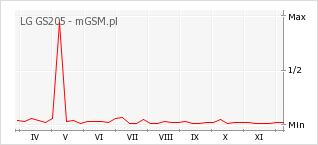 Wykres zmian popularności telefonu LG GS205