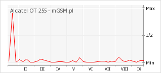 Wykres zmian popularności telefonu Alcatel OT 255