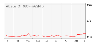 Wykres zmian popularności telefonu Alcatel OT 980