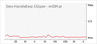Wykres zmian popularności telefonu Doro HandleEasy 332gsm