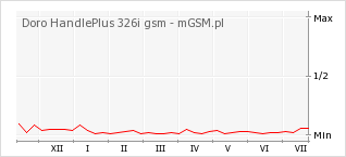Wykres zmian popularności telefonu Doro HandlePlus 326i gsm