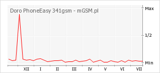 Wykres zmian popularności telefonu Doro PhoneEasy 341gsm
