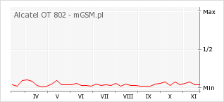 Wykres zmian popularności telefonu Alcatel OT 802