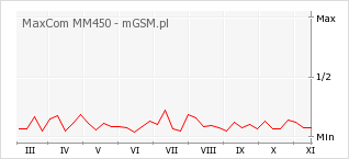Wykres zmian popularności telefonu MaxCom MM450