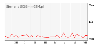 Wykres zmian popularności telefonu Siemens SX66