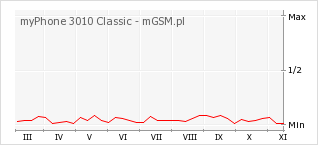Wykres zmian popularności telefonu myPhone 3010 Classic