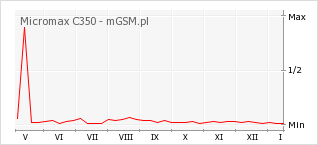 Wykres zmian popularności telefonu Micromax C350