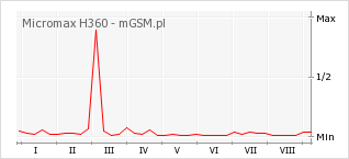 Wykres zmian popularności telefonu Micromax H360