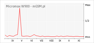 Wykres zmian popularności telefonu Micromax W900