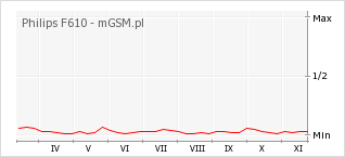 Wykres zmian popularności telefonu Philips F610