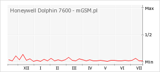 Wykres zmian popularności telefonu Honeywell Dolphin 7600