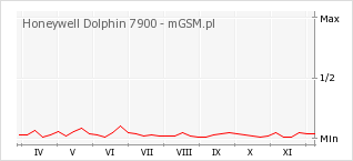 Wykres zmian popularności telefonu Honeywell Dolphin 7900