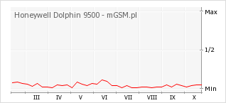 Wykres zmian popularności telefonu Honeywell Dolphin 9500