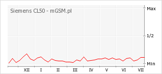 Wykres zmian popularności telefonu Siemens CL50