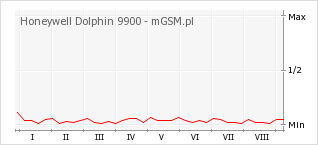Wykres zmian popularności telefonu Honeywell Dolphin 9900