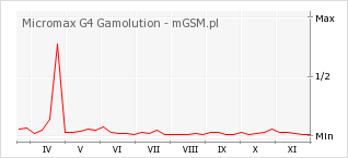 Wykres zmian popularności telefonu Micromax G4 Gamolution