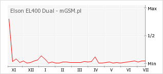 Wykres zmian popularności telefonu Elson EL400 Dual