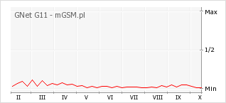 Wykres zmian popularności telefonu GNet G11