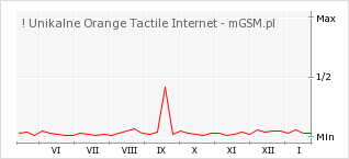 Wykres zmian popularności telefonu ! Unikalne Orange Tactile Internet
