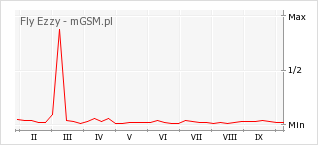 Wykres zmian popularności telefonu Fly Ezzy