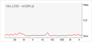 Wykres zmian popularności telefonu iGlo L300