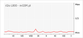 Wykres zmian popularności telefonu iGlo L800