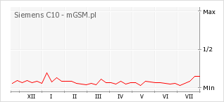 Wykres zmian popularności telefonu Siemens C10