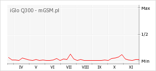 Wykres zmian popularności telefonu iGlo Q300