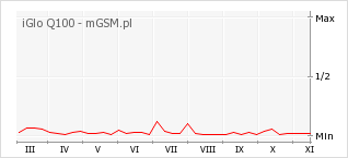 Wykres zmian popularności telefonu iGlo Q100