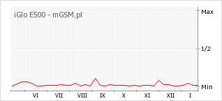 Wykres zmian popularności telefonu iGlo E500