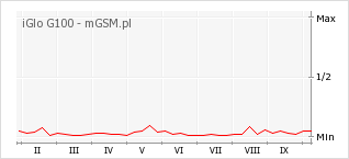 Wykres zmian popularności telefonu iGlo G100