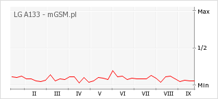 Wykres zmian popularności telefonu LG A133