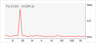 Wykres zmian popularności telefonu Fly E160