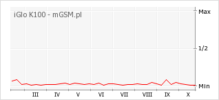 Wykres zmian popularności telefonu iGlo K100