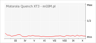 Wykres zmian popularności telefonu Motorola Quench XT3