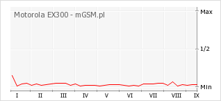 Wykres zmian popularności telefonu Motorola EX300