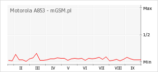 Wykres zmian popularności telefonu Motorola A853