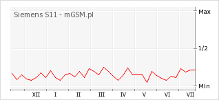 Wykres zmian popularności telefonu Siemens S11
