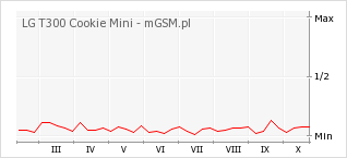Wykres zmian popularności telefonu LG T300 Cookie Mini