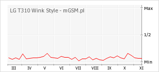 Wykres zmian popularności telefonu LG T310 Wink Style