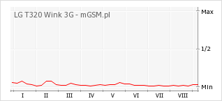 Wykres zmian popularności telefonu LG T320 Wink 3G