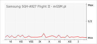 Wykres zmian popularności telefonu Samsung SGH-A927 Flight II
