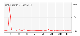 Wykres zmian popularności telefonu GNet G230