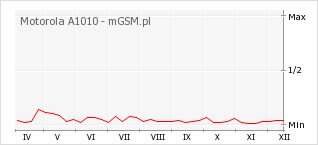 Wykres zmian popularności telefonu Motorola A1010