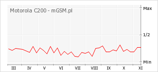 Wykres zmian popularności telefonu Motorola C200